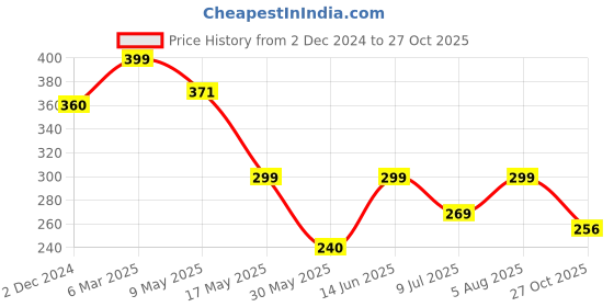 myntra.com PRIVIU Gold-Plated Classic Jhumkas Earrings priviu Price History Graph from 2 Dec 2024 to 27 Oct 2025