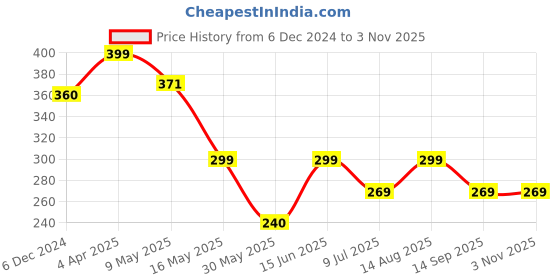 myntra.com PRIVIU Gold-Plated Classic Jhumkas Earrings priviu Price History Graph from 6 Dec 2024 to 2 Nov 2025