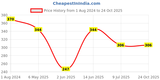 myntra.com PRIVIU Gold Plated Contemporary Drop Earrings priviu Price History Graph from 1 Aug 2024 to 24 Oct 2025