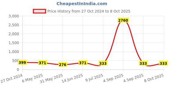 myntra.com PRIVIU Gold-Plated Crescent Shaped Beaded Chandbalis priviu Price History Graph from 27 Oct 2024 to 8 Oct 2025