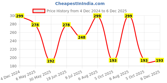 myntra.com PRIVIU Gold-Plated Crescent Shaped Hoop Earrings priviu Price History Graph from 4 Dec 2024 to 6 Dec 2025