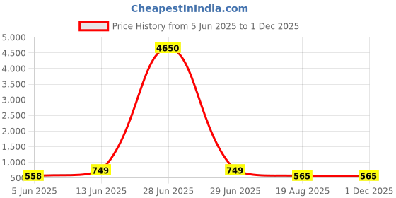 myntra.com PRIVIU Gold-Plated Cubic Zirconia Ring Nosepin priviu Price History Graph from 5 Jun 2025 to 30 Nov 2025