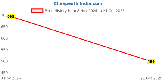myntra.com PRIVIU Gold Plated CZ Studded Jewellery Set priviu Price History Graph from 8 Nov 2024 to 21 Oct 2025