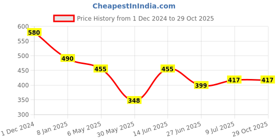 myntra.com PRIVIU Gold-Plated Dome Shaped Beaded Jhumkas priviu Price History Graph from 1 Dec 2024 to 28 Oct 2025