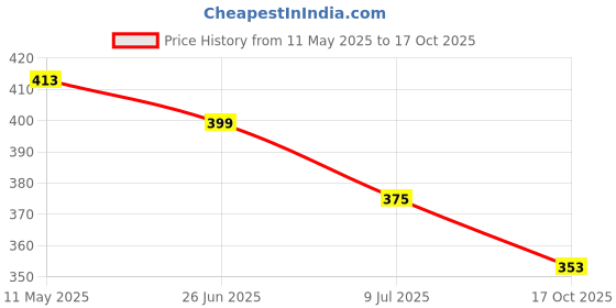 myntra.com PRIVIU Gold-Plated Dome Shaped Jhumkas priviu Price History Graph from 11 May 2025 to 17 Oct 2025