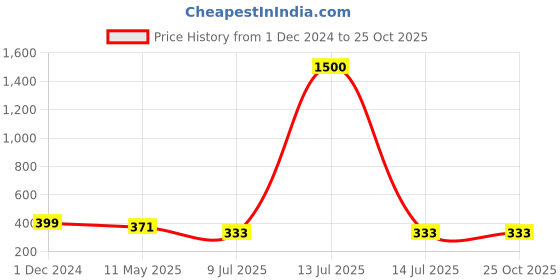 myntra.com PRIVIU Gold-Plated Dome Shaped Jhumkas priviu Price History Graph from 1 Dec 2024 to 25 Oct 2025