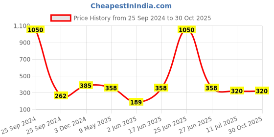 myntra.com PRIVIU Gold-Plated Dome Shaped Jhumkas Earrings priviu Price History Graph from 25 Sep 2024 to 29 Oct 2025