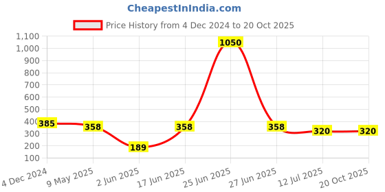 myntra.com PRIVIU Gold-Plated Dome Shaped Jhumkas Earrings priviu Price History Graph from 4 Dec 2024 to 20 Oct 2025