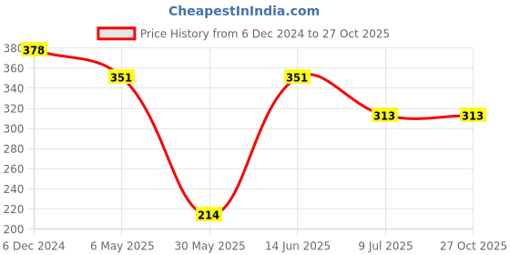 myntra.com PRIVIU Gold-Plated Dome Shaped Stone Studded & Beaded Jhumkas priviu Price History Graph from 6 Dec 2024 to 26 Oct 2025