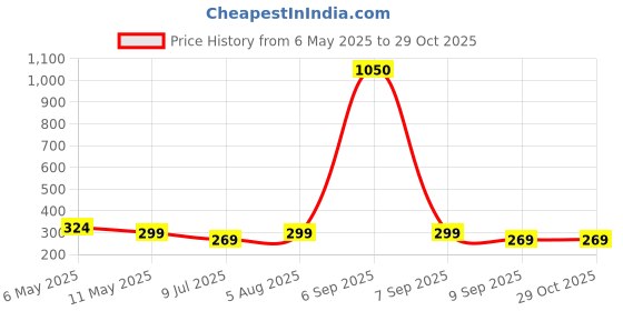 myntra.com PRIVIU Gold-Plated Dome Shaped Studded Jhumkas priviu Price History Graph from 6 May 2025 to 28 Oct 2025