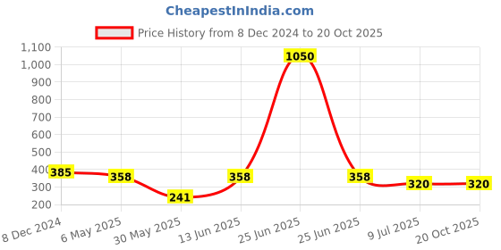 myntra.com PRIVIU Gold Plated Drop Earrings priviu Price History Graph from 8 Dec 2024 to 19 Oct 2025