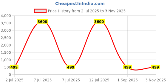 myntra.com PRIVIU Gold-Plated Floral Design Jewellery Set priviu Price History Graph from 2 Jul 2025 to 2 Nov 2025