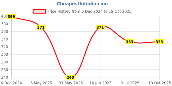 myntra.com PRIVIU Gold-Plated Floral Drop Earrings priviu Price History Graph from 6 Dec 2024 to 19 Oct 2025