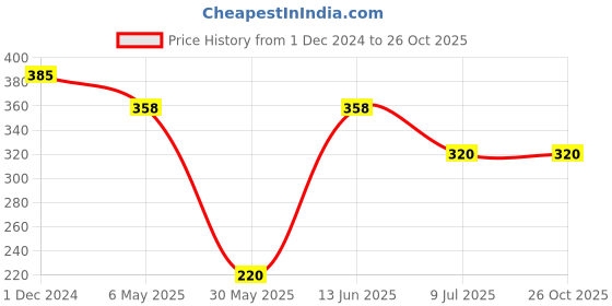 myntra.com PRIVIU Gold Plated Jhumkas priviu Price History Graph from 1 Dec 2024 to 26 Oct 2025
