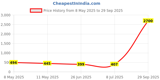 myntra.com PRIVIU Gold-Plated Kundan Studded & Beaded 3 Layered Contemporary Ear Cuff priviu Price History Graph from 8 May 2025 to 29 Sep 2025