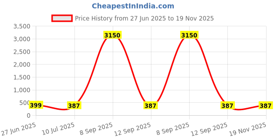 myntra.com PRIVIU Gold Plated Kundan Studded & Beaded Contemporary Ear Cuff priviu Price History Graph from 27 Jun 2025 to 19 Nov 2025