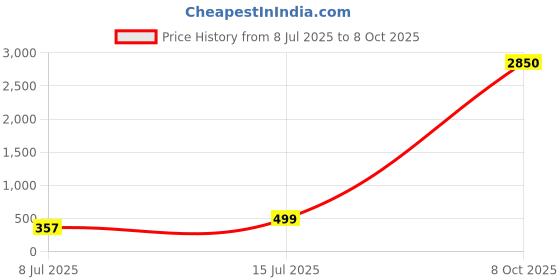 myntra.com PRIVIU Gold Plated Kundan-Studded & Beads Beaded Dome Shape Jhumkas With Ear Chain priviu Price History Graph from 8 Jul 2025 to 8 Oct 2025