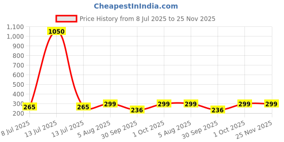 myntra.com PRIVIU Gold-Plated Kundan Studded & Pearls Beaded Classic Chain Ear Cuff priviu Price History Graph from 8 Jul 2025 to 25 Nov 2025