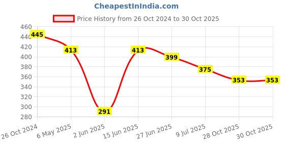 myntra.com PRIVIU Gold Plated Oxidised Antique Drop Earrings priviu Price History Graph from 26 Oct 2024 to 29 Oct 2025