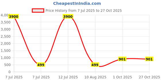 myntra.com PRIVIU Gold-Plated Peacock Design Jewellery Set priviu Price History Graph from 7 Jul 2025 to 26 Oct 2025