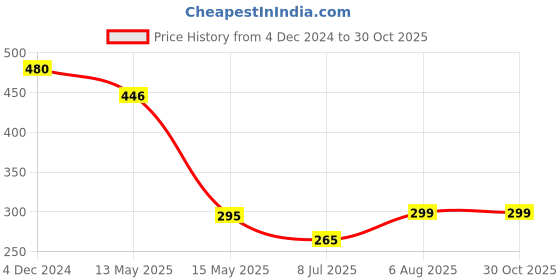 myntra.com PRIVIU Gold-Plated Pearl Floral Studs Earrings priviu Price History Graph from 4 Dec 2024 to 30 Oct 2025