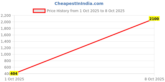 myntra.com PRIVIU Gold Plated Pearls Beaded Spherical Shaped Layered Ear Chains priviu Price History Graph from 1 Oct 2025 to 8 Oct 2025