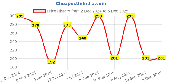 myntra.com PRIVIU Gold-Plated Spherical Drop Earrings priviu Price History Graph from 2 Dec 2024 to 5 Dec 2025