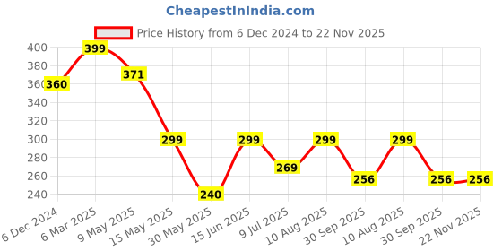 myntra.com PRIVIU Gold-Plated Stone Studded & Beaded Classic Jhumkas Earrings priviu Price History Graph from 6 Dec 2024 to 22 Nov 2025