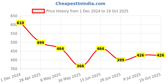 myntra.com PRIVIU Gold-Plated Stone Studded & Beaded Dome Shaped Jhumkas priviu Price History Graph from 1 Dec 2024 to 18 Oct 2025