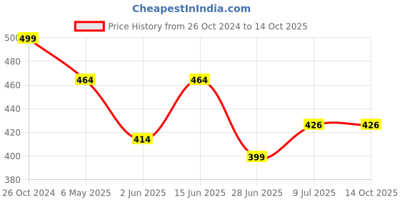 myntra.com PRIVIU Gold-Plated Stones Studded & Beads Beaded Crescent Shaped Chandbalis priviu Price History Graph from 26 Oct 2024 to 13 Oct 2025