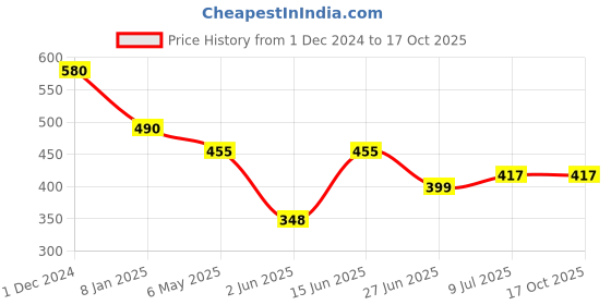 myntra.com PRIVIU Gold-Plated Stones Studded & Beads Beaded Dome Shaped Jhumkas priviu Price History Graph from 1 Dec 2024 to 17 Oct 2025
