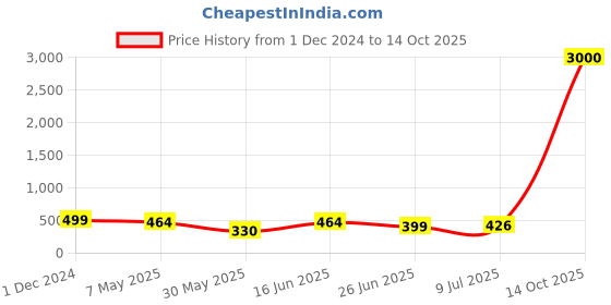 myntra.com PRIVIU Gold-Plated Studded Jhumkas priviu Price History Graph from 1 Dec 2024 to 14 Oct 2025