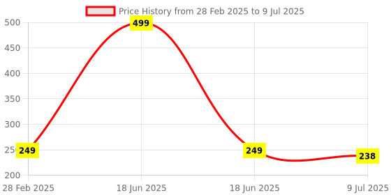 myntra.com PRIVIU Grey Power Shimmer For Eyes & Face Makeup Full Coverage Illuminator Highlighter priviu Price History Graph from 28 Feb 2025 to 9 Jul 2025