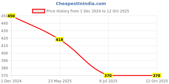 myntra.com PRIVIU Heart-Shaped Artificial Pearls Beaded jewellery Set priviu Price History Graph from 1 Dec 2024 to 12 Oct 2025