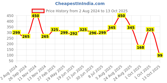 myntra.com PRIVIU Hydra Matte Liquid Lipstick 4 ml- Apple 54 priviu Price History Graph from 2 Aug 2024 to 13 Oct 2025
