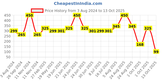 myntra.com PRIVIU Hydra Matte Liquid Lipstick 4 ml - Coral 25 priviu Price History Graph from 3 Aug 2024 to 13 Oct 2025