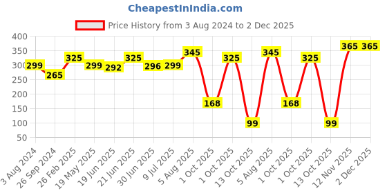 myntra.com PRIVIU Hydra Matte Liquid Lipstick 4 ml- Jam 27 priviu Price History Graph from 3 Aug 2024 to 2 Dec 2025