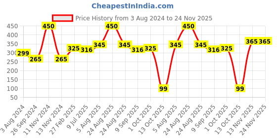 myntra.com PRIVIU Hydra Matte Liquid Lipstick 4 ml- Merlot 24 priviu Price History Graph from 3 Aug 2024 to 24 Nov 2025