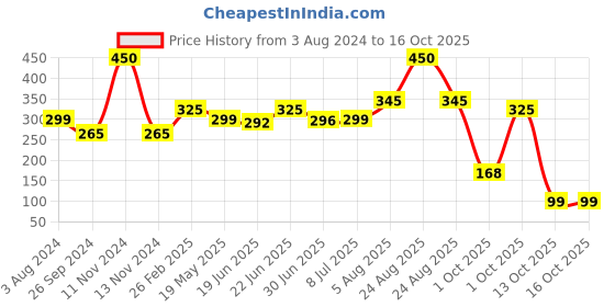 myntra.com PRIVIU Hydra Matte Liquid Lipstick 4 ml-Mocha 33 priviu Price History Graph from 3 Aug 2024 to 16 Oct 2025