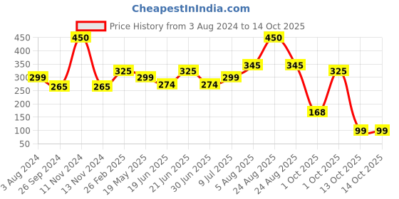 myntra.com PRIVIU Hydra Matte Liquid Lipstick 4 ml- Peach 26 priviu Price History Graph from 3 Aug 2024 to 13 Oct 2025