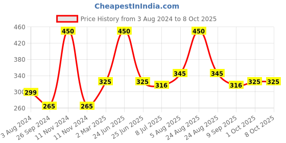 myntra.com PRIVIU Hydra Matte Liquid Lipstick 4 ml - Punch 53 priviu Price History Graph from 3 Aug 2024 to 8 Oct 2025