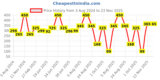 myntra.com PRIVIU Hydra Matte Liquid Lipstick 4 ml - Rouge 51 priviu Price History Graph from 3 Aug 2024 to 22 Nov 2025