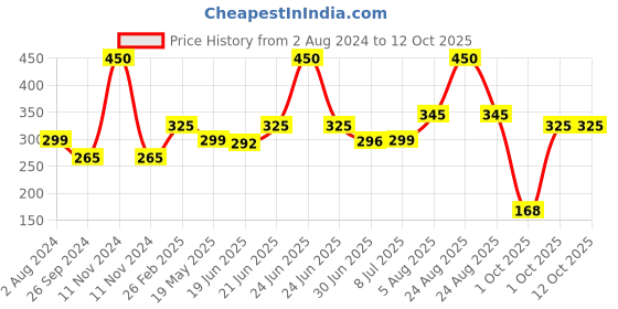 myntra.com PRIVIU Hydra Matte Liquid Lipstick 4 ml - Salmon 22 priviu Price History Graph from 2 Aug 2024 to 12 Oct 2025