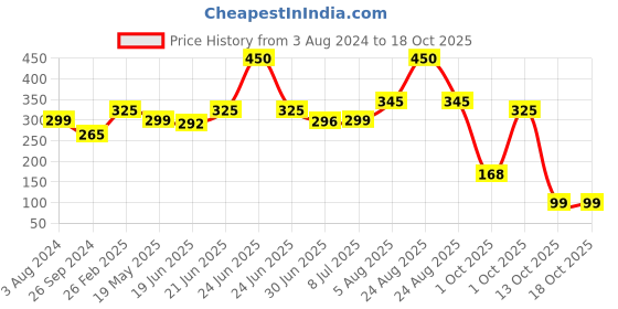 myntra.com PRIVIU Hydra Matte Liquid Lipstick 4 ml - Tortilla 13 priviu Price History Graph from 3 Aug 2024 to 17 Oct 2025