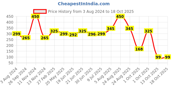 myntra.com PRIVIU Hydra Matte Liquid Lipstick 4 ml- Wine 32 priviu Price History Graph from 3 Aug 2024 to 18 Oct 2025