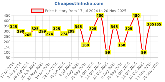 myntra.com PRIVIU Hydra Matte Waterproof & Ultra-Pigmented Liquid Lipstick 4 ml- Coffee 11 priviu Price History Graph from 17 Jul 2024 to 20 Nov 2025