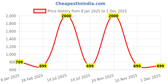 myntra.com PRIVIU Kids Pack Of 10 Printed 4-Ply Reusable Mask priviu Price History Graph from 8 Jan 2025 to 30 Nov 2025