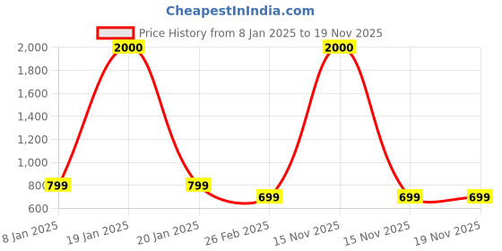 myntra.com PRIVIU Kids Pack Of 10 Printed 4-Ply Reusable N95/KN5 Mask priviu Price History Graph from 8 Jan 2025 to 19 Nov 2025