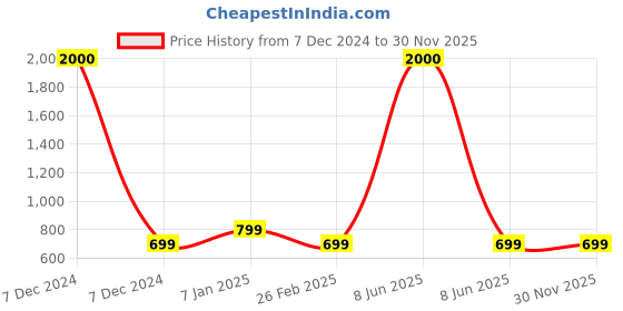 myntra.com PRIVIU Kids Pack Of 10 Printed Pure Cotton Masks priviu Price History Graph from 7 Dec 2024 to 30 Nov 2025