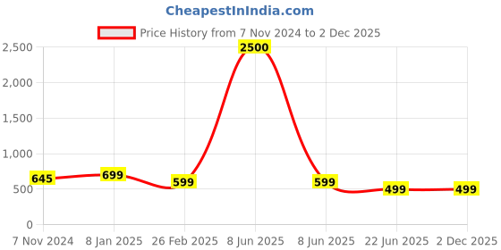 myntra.com PRIVIU Kids Pack of 10 SMMS Filters Face Masks priviu Price History Graph from 7 Nov 2024 to 2 Dec 2025